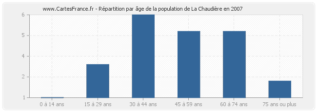 Répartition par âge de la population de La Chaudière en 2007